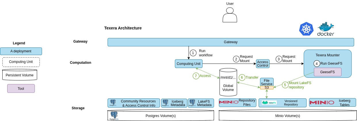 Diagram: a workflow runs, the computing unit asks Access Control for a mount, the Texera Mounter runs GeeseFS against the file service, and the files appear in the pod